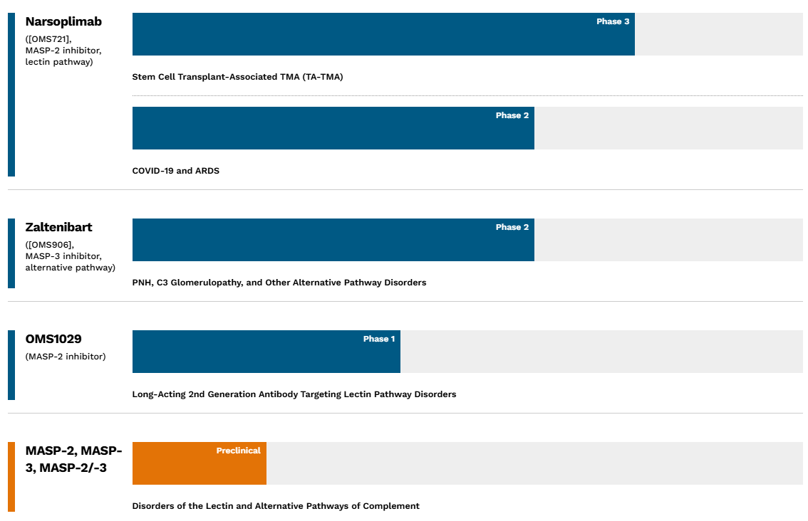 Lectin pathway related serine protease MASP