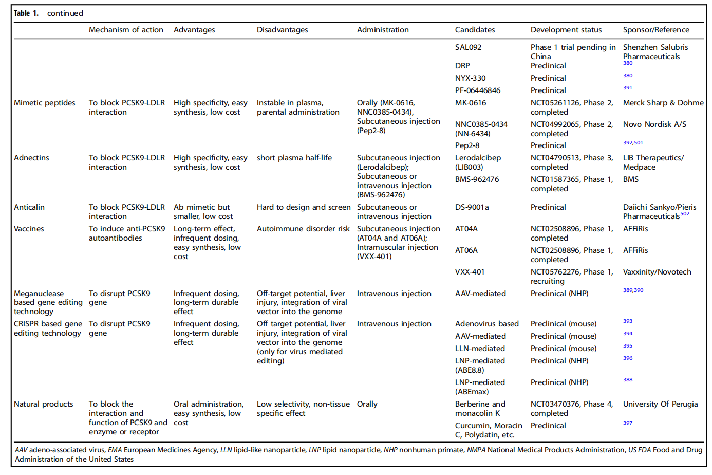 Lipid control protein PCSK9