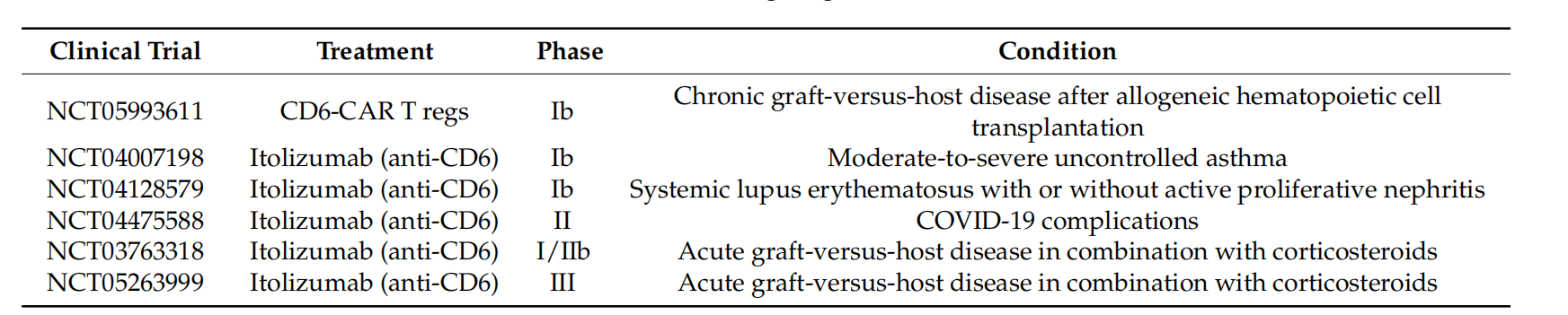 Lymphocyte activation targets CD6 Lymphocyte activation targets CD6