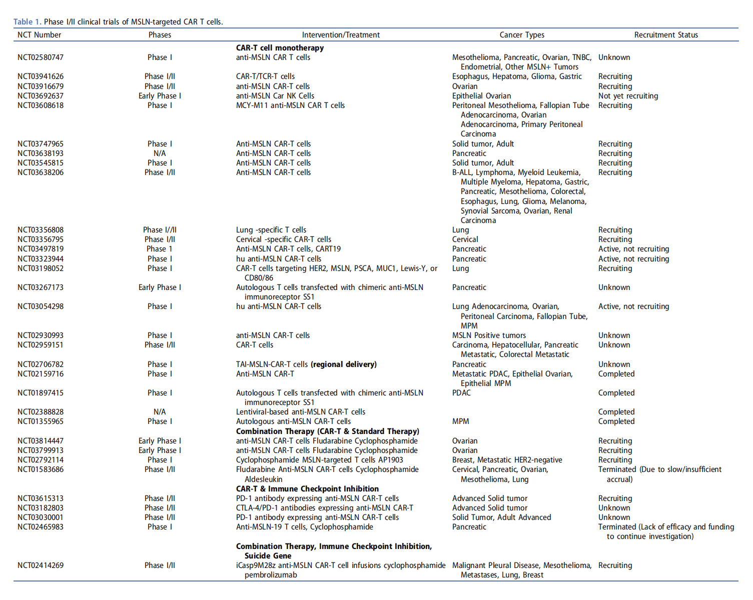 MSLN is the target of solid tumor treatment MSLN is the target of solid tumor treatment