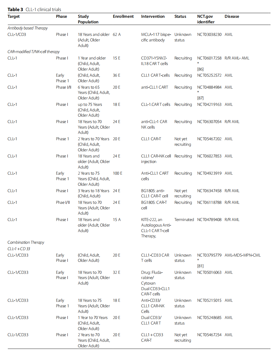 Myeloid inhibitory C-type lectin receptor CLEC12A Myeloid inhibitory C-type lectin receptor CLEC12A