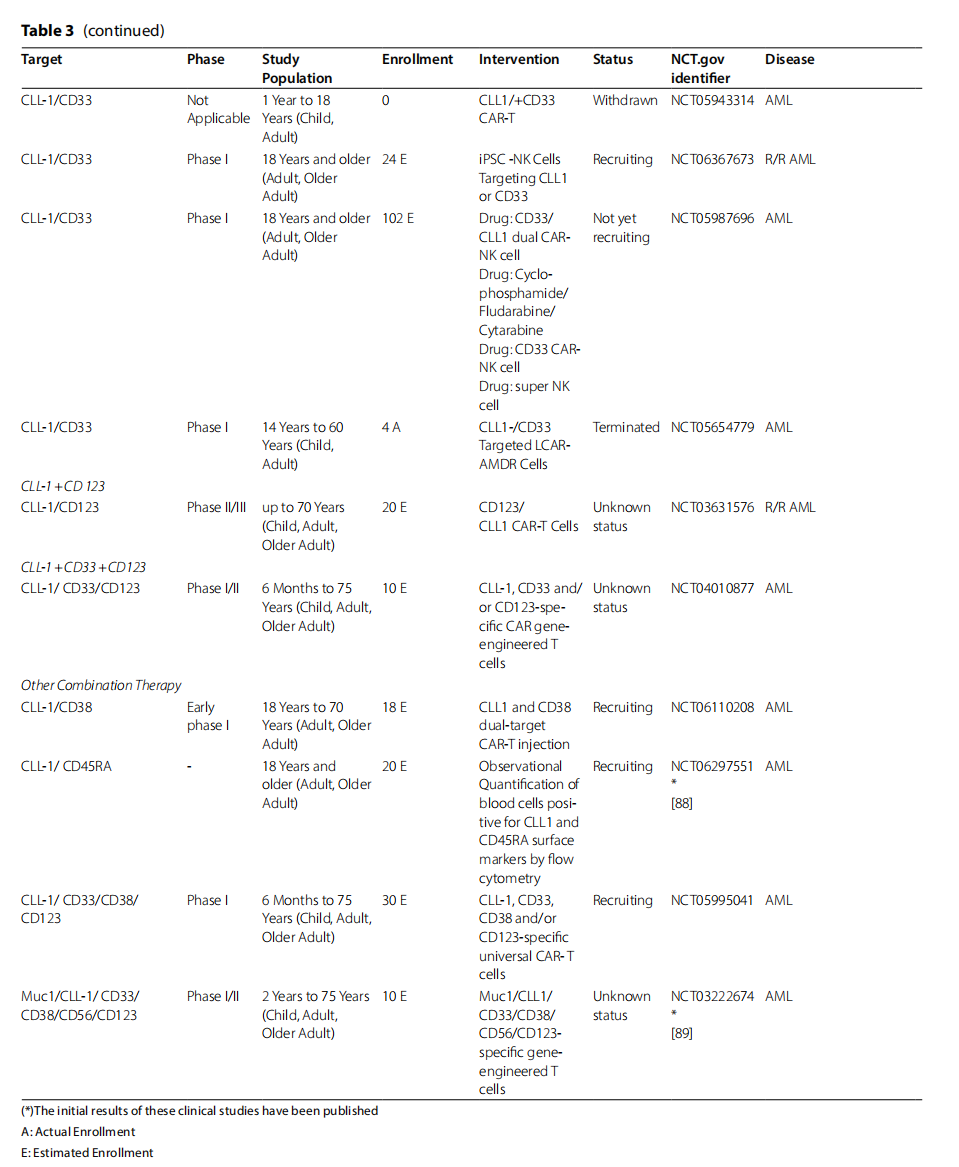 Myeloid inhibitory C-type lectin receptor CLEC12A Myeloid inhibitory C-type lectin receptor CLEC12A