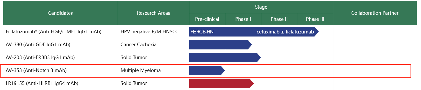 Nuclear regulator of cell fate Notch3