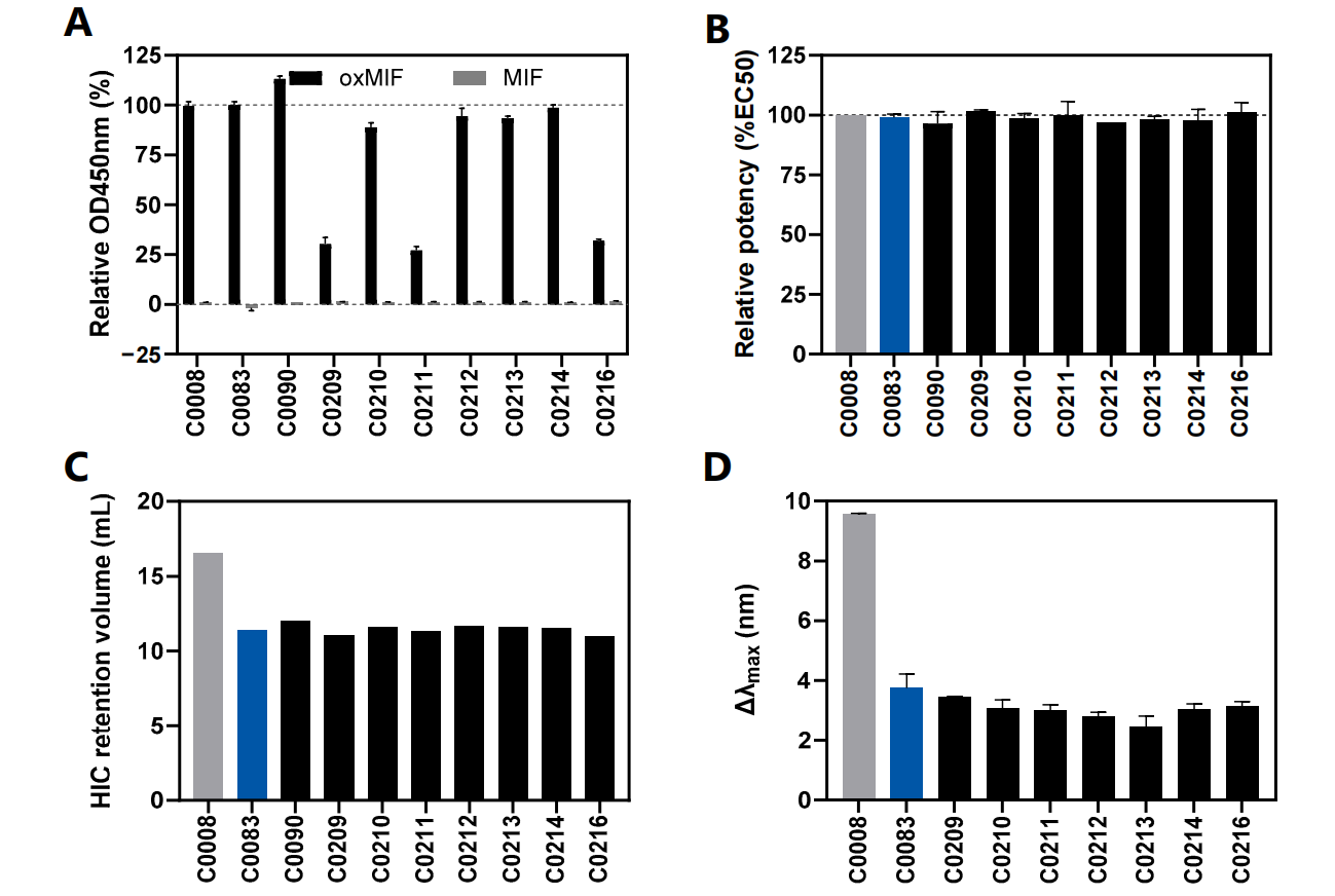 Optimized development of therapeutic anti-oxMIF antibodies based on computer and in vitro tools