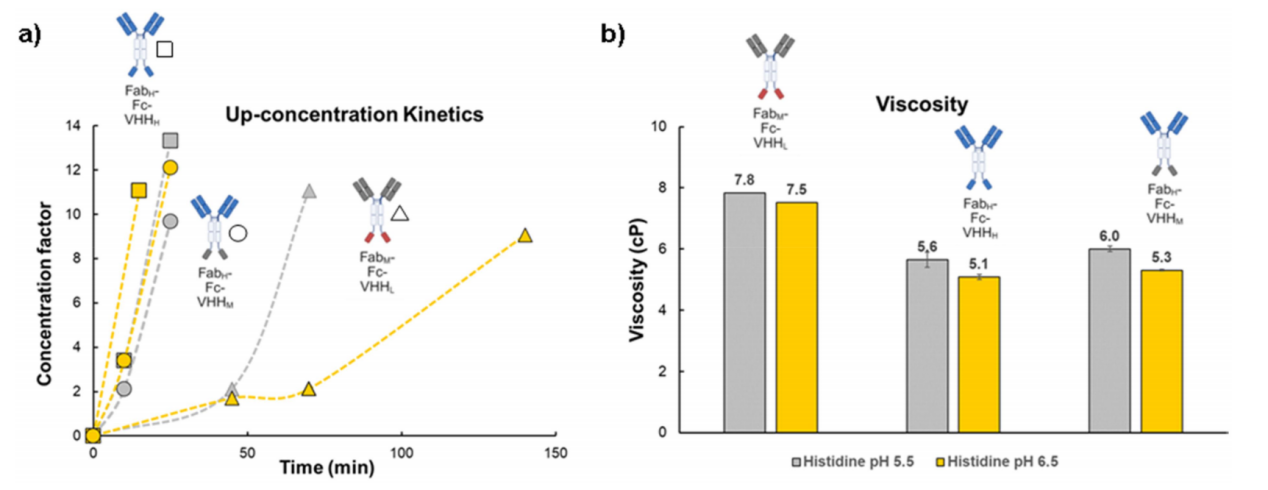 Optimizing the colloidal stability and viscosity of multi-specific antibodies Optimizing the colloidal stability and viscosity of multi-specific antibodies
