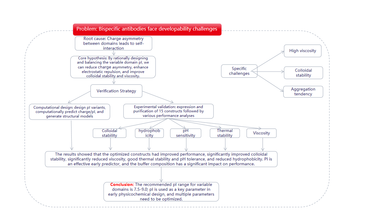 Optimizing the colloidal stability and viscosity of multi-specific antibodies Optimizing the colloidal stability and viscosity of multi-specific antibodies