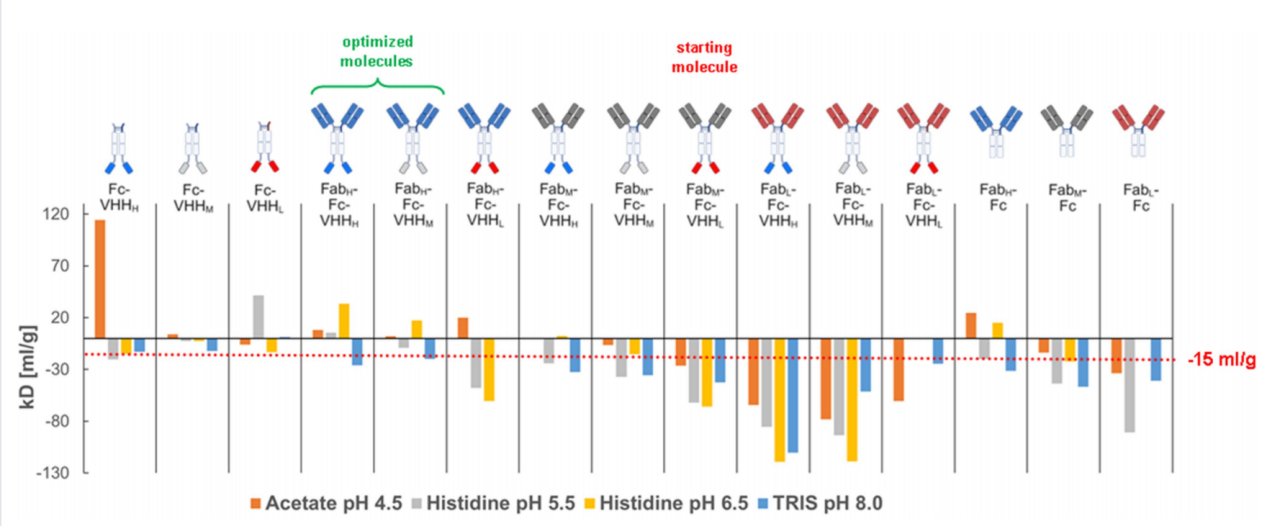 Optimizing the colloidal stability and viscosity of multi-specific antibodies Optimizing the colloidal stability and viscosity of multi-specific antibodies