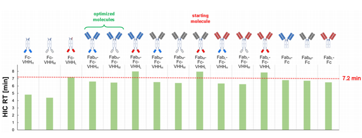 Optimizing the colloidal stability and viscosity of multi-specific antibodies Optimizing the colloidal stability and viscosity of multi-specific antibodies