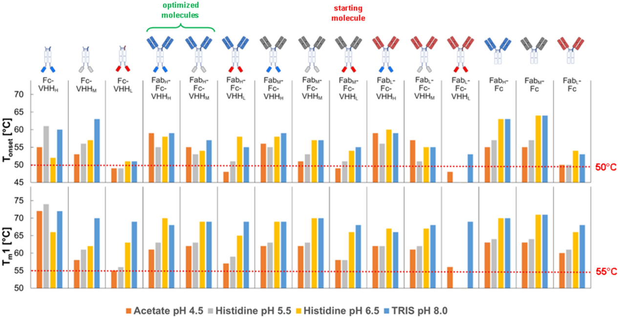 Optimizing the colloidal stability and viscosity of multi-specific antibodies Optimizing the colloidal stability and viscosity of multi-specific antibodies