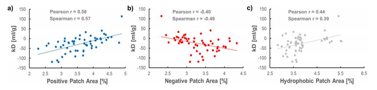 Optimizing the colloidal stability and viscosity of multi-specific antibodies Optimizing the colloidal stability and viscosity of multi-specific antibodies