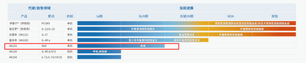 Pain treatment target NGF