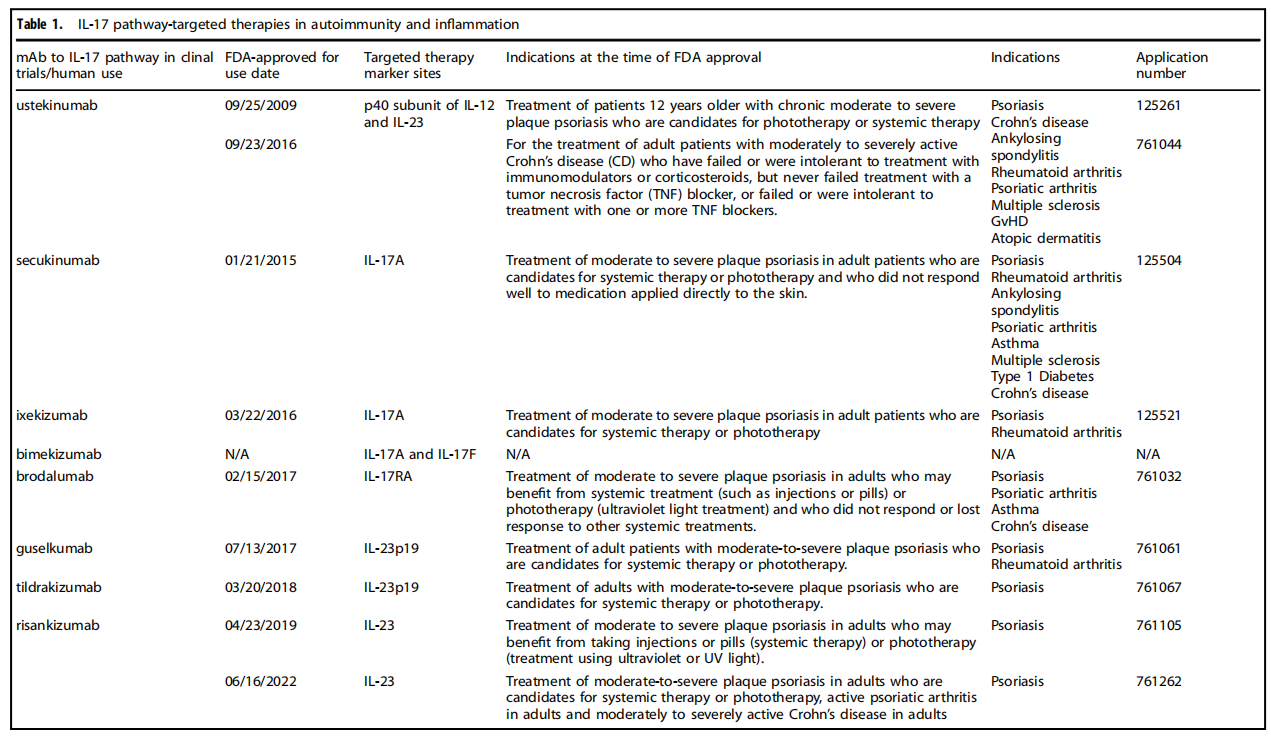 Proinflammatory cytokine IL17 Proinflammatory cytokine IL17