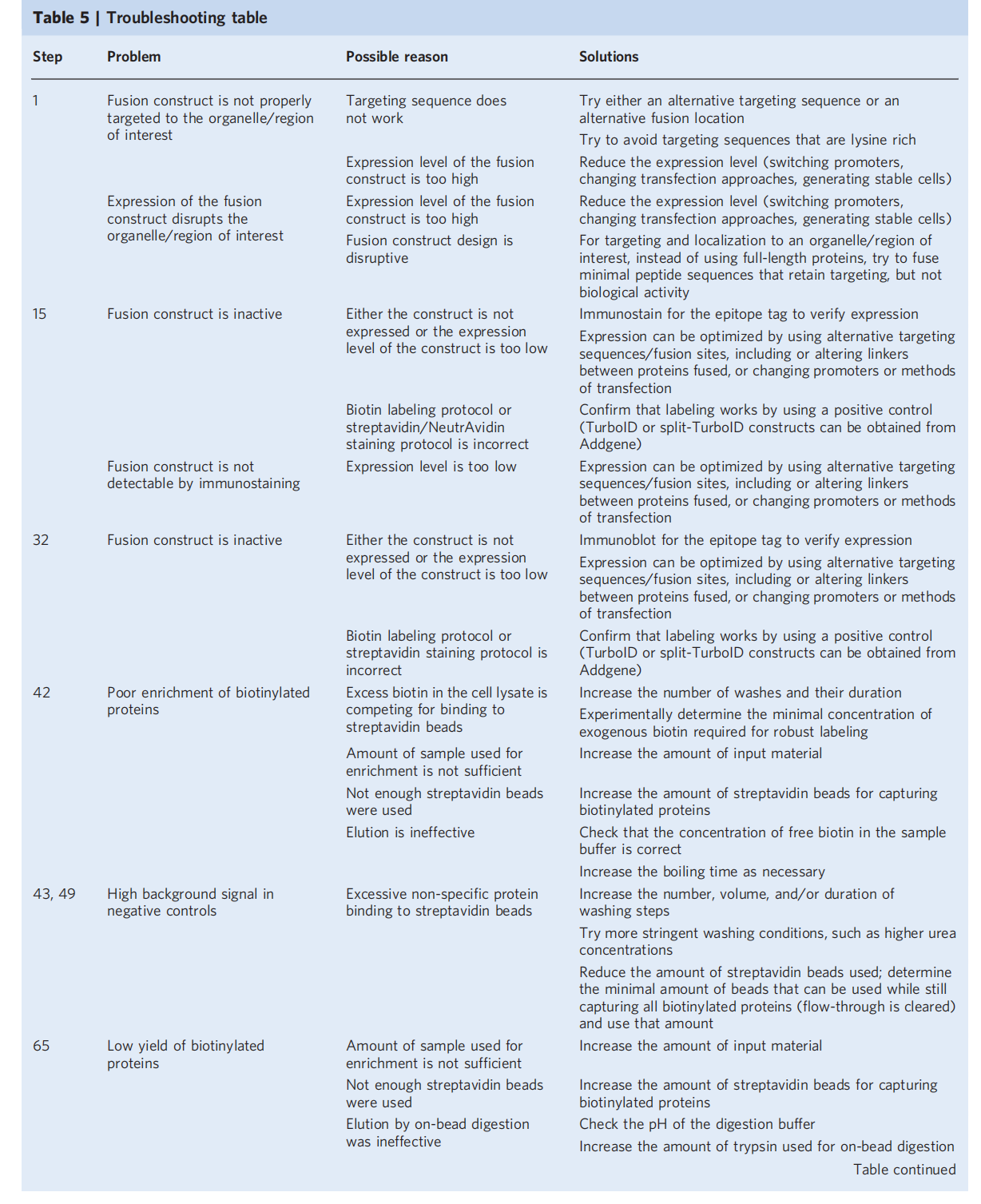 Proximity labeling in mammalian cells with TurboID and split-TurboID