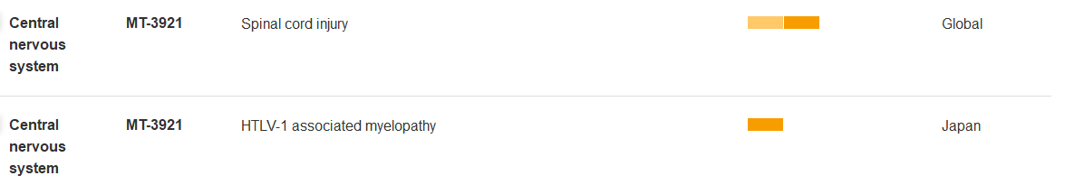 Regulatory target of neuronal regeneration and survival RGMA