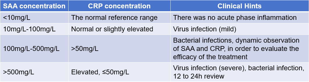 Sensitive inflammatory markers SAA