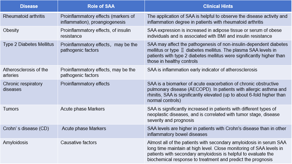 Sensitive inflammatory markers SAA