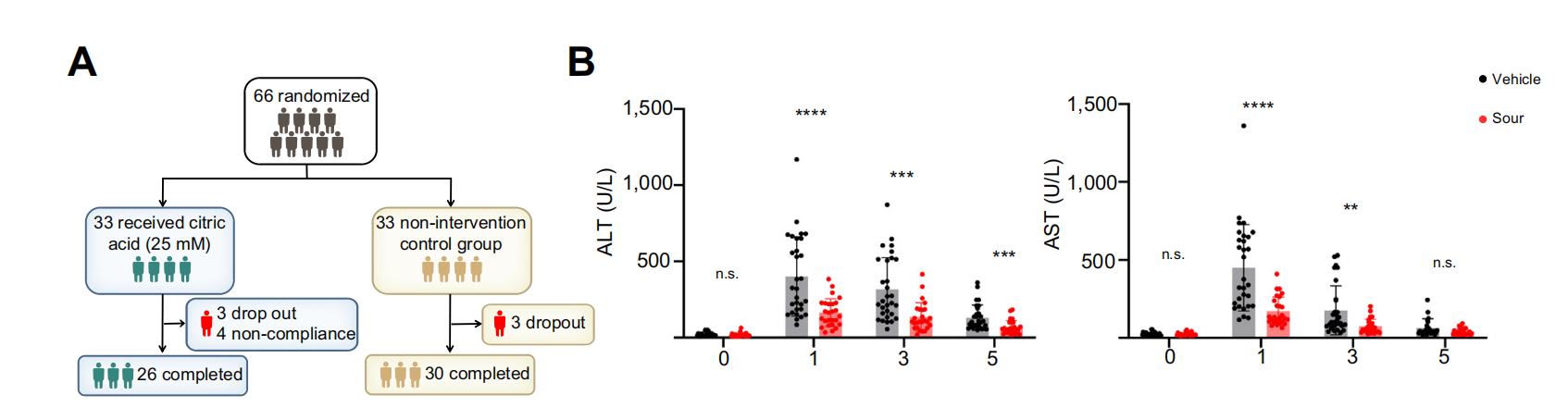 Sour neuronal signalling attenuates macrophage mediated liver injury