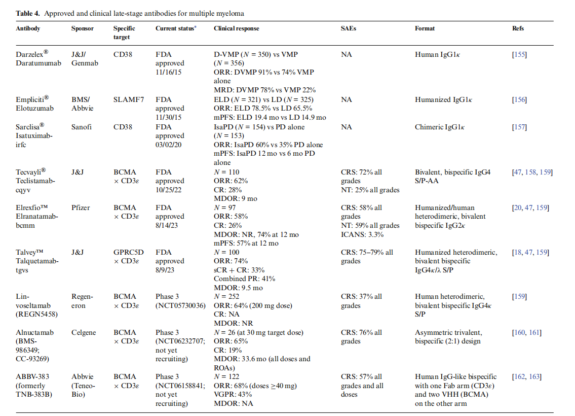 Structure and function of therapeutic antibodies approved by the FDA in 2023