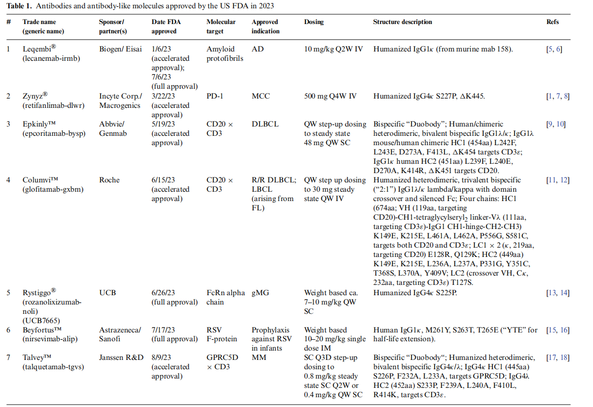 Structure and function of therapeutic antibodies approved by the FDA in 2023
