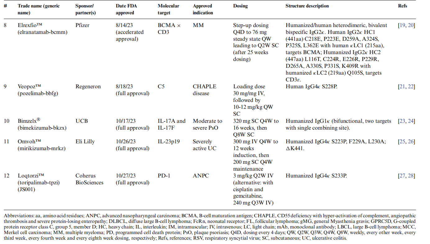 Structure and function of therapeutic antibodies approved by the FDA in 2023
