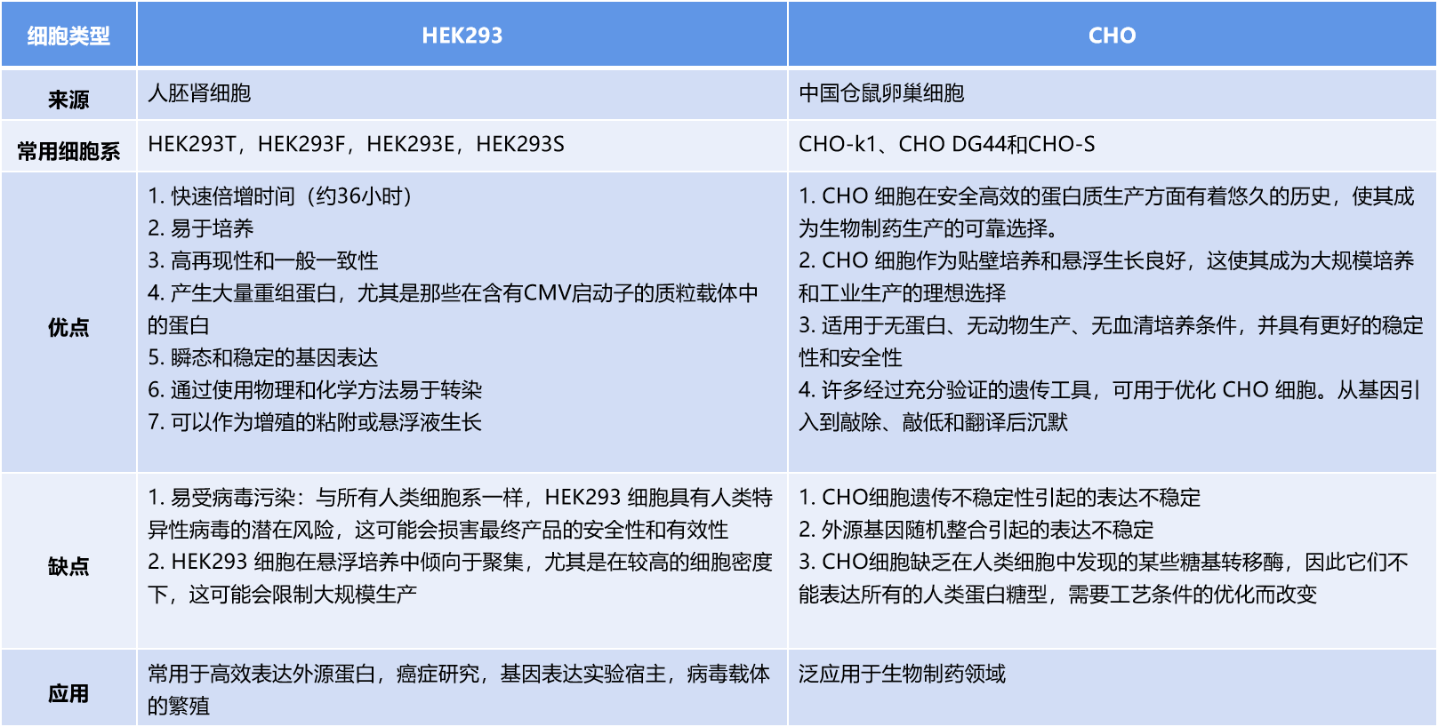 Suitable conditions were selected for eukaryotic protein expression