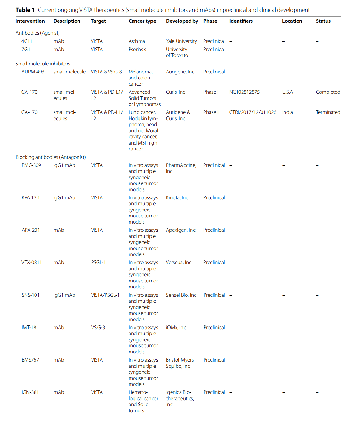 T-cell activation inhibitor VISTA T-cell activation inhibitor VISTA