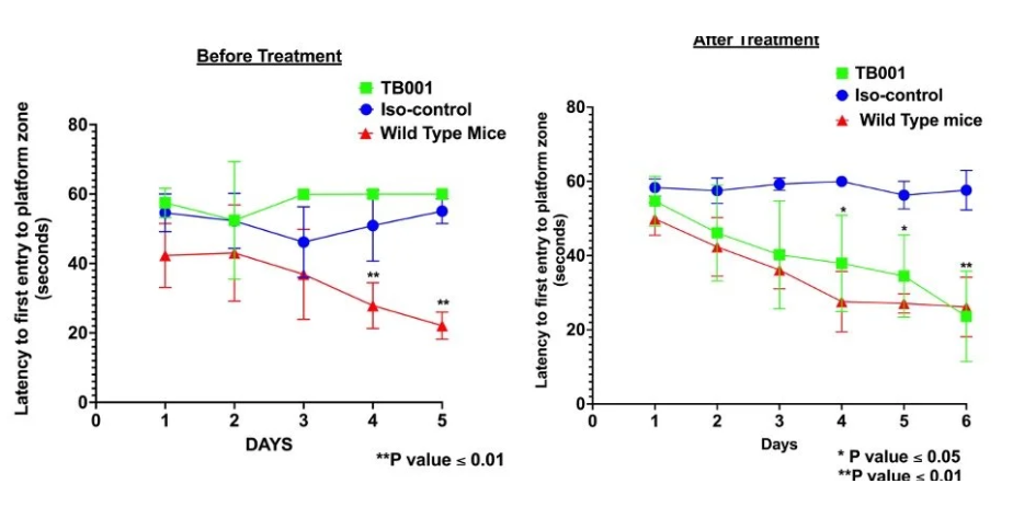Target for Alzheimer's disease treatment LGALS3