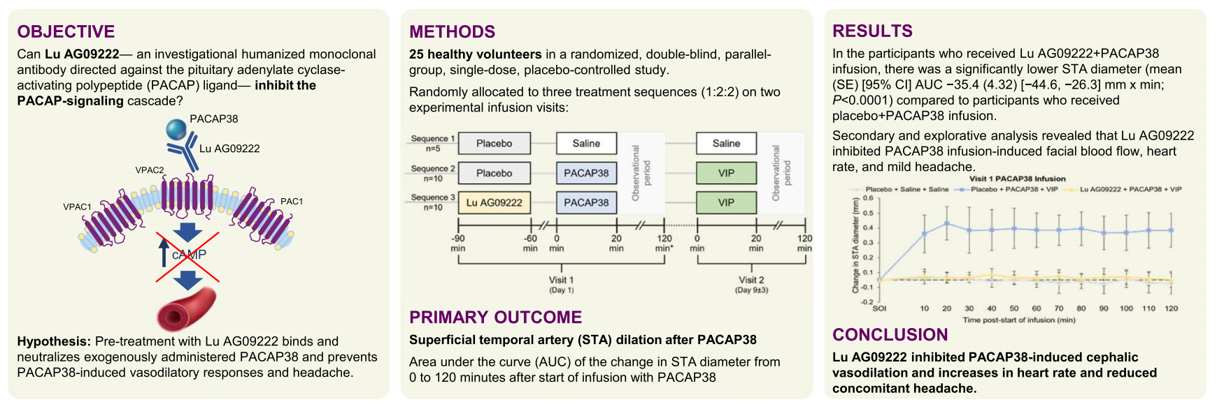 Target for migraine treatment ADCYAP1
