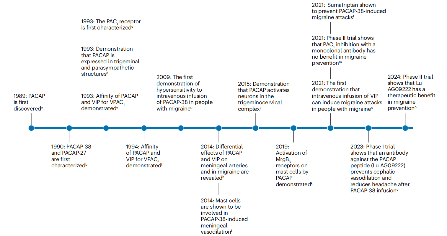Target for migraine treatment ADCYAP1