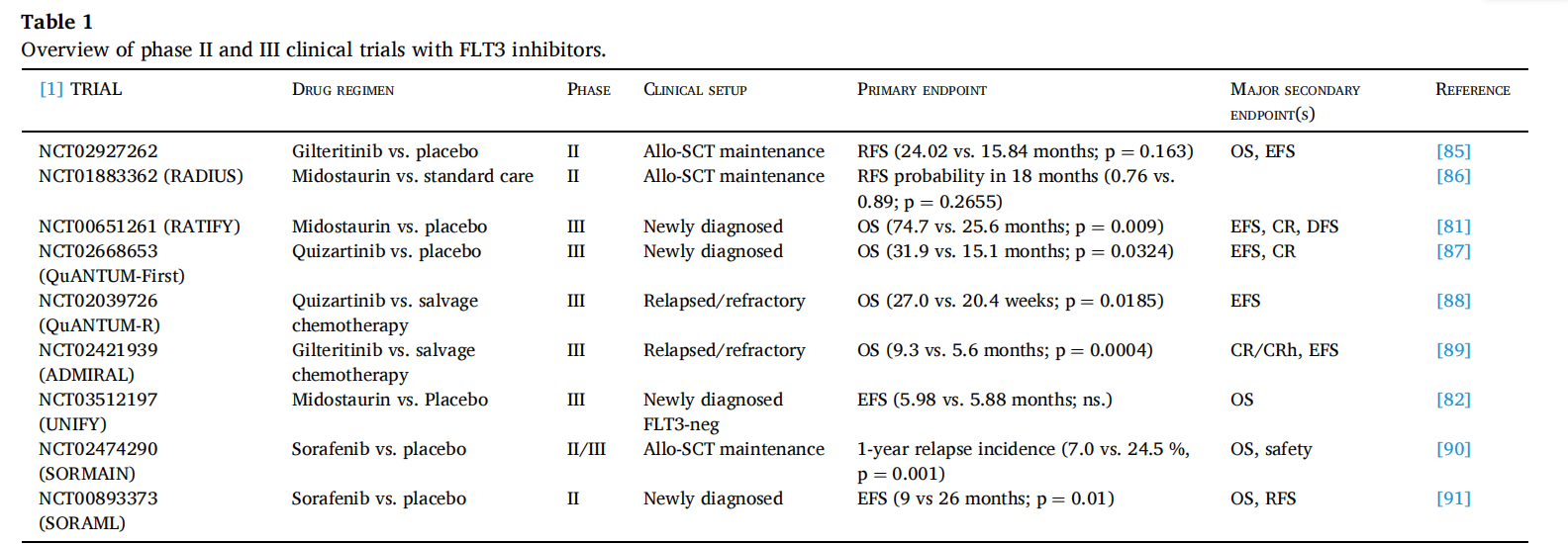Target of treatment for acute myeloid leukemia FLT3 Target of treatment for acute myeloid leukemia FLT3