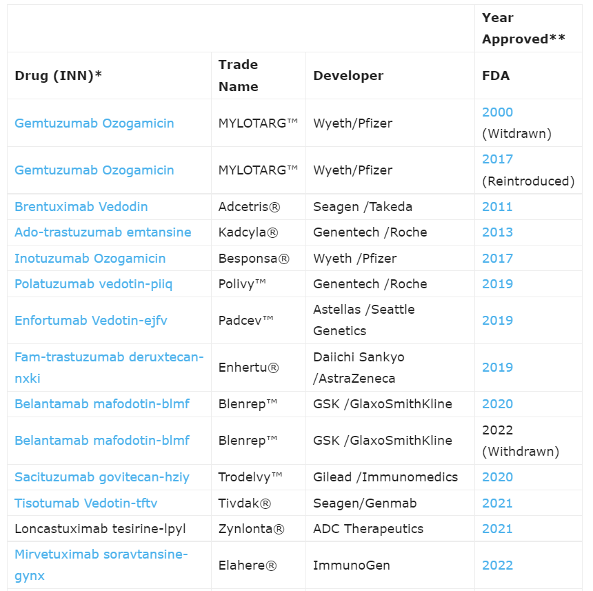 抗体偶联药物ADC时代的到来(内附ADC对照产品推荐) 抗体偶联药物ADC时代的到来(内附ADC对照产品推荐)