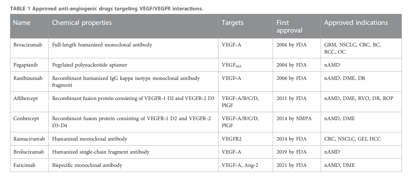 The angiogenin VEGFA