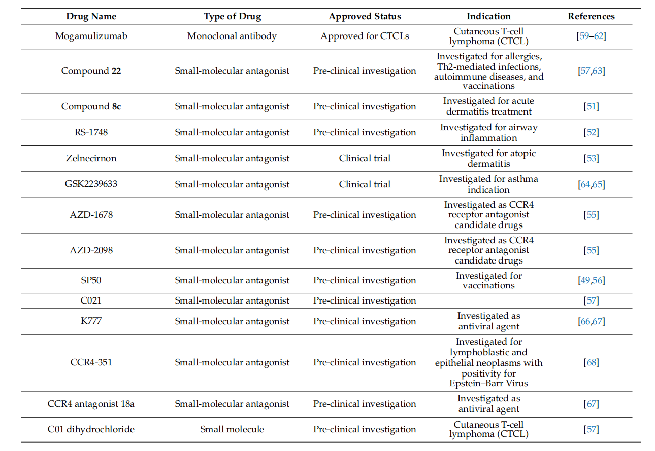 The chemokine receptor CCR4