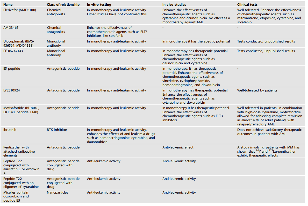 The chemokine receptor CXCR4