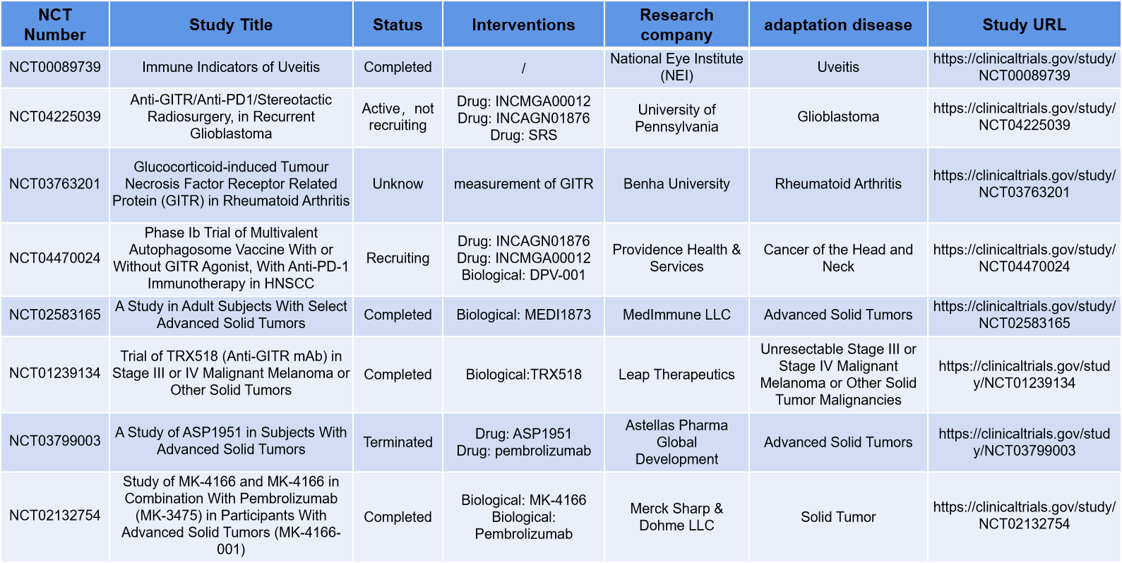 The costimulatory receptor GITR The costimulatory receptor GITR