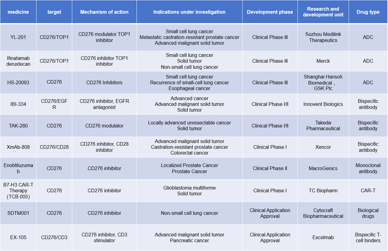 The immune checkpoint molecule B7H3