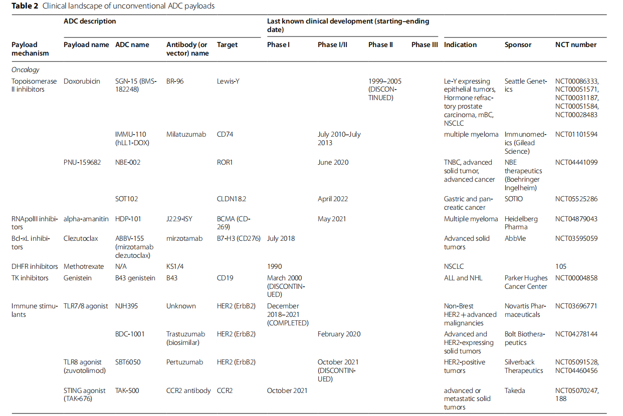 The introduction of ADC drug Payload