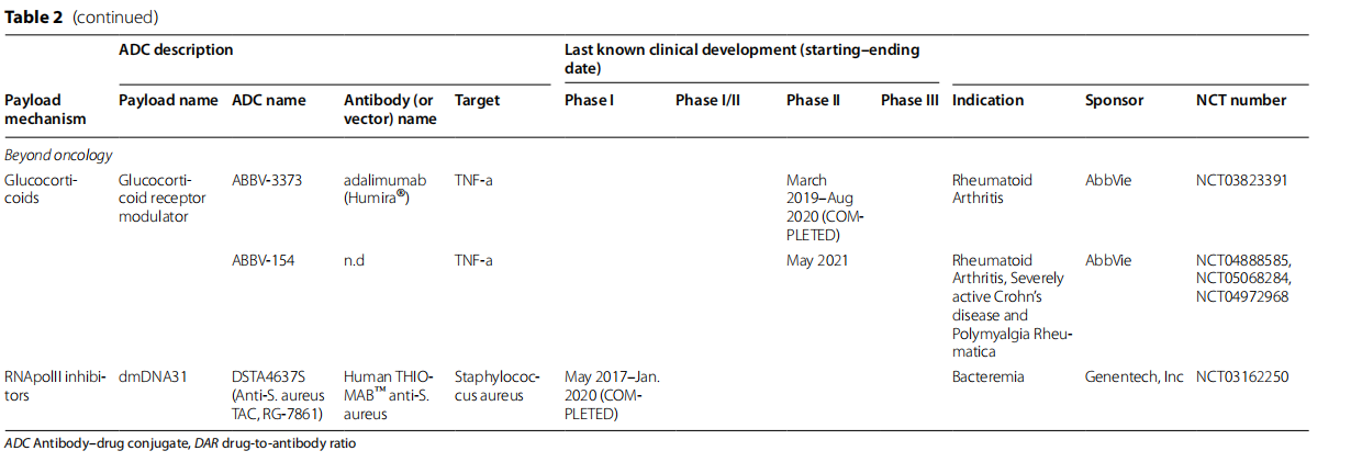 The introduction of ADC drug Payload
