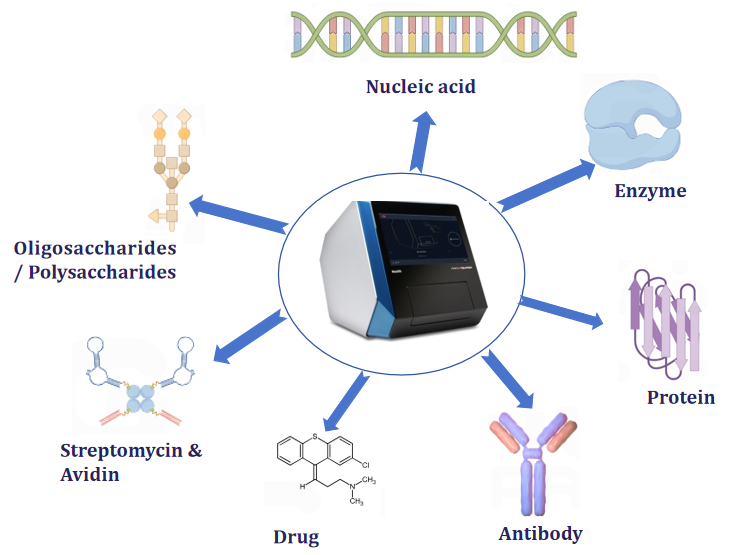 The introduction of the Principle Procedure and Applications of MicroScale Thermophoresis（MST）