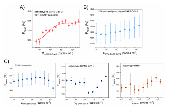 The introduction of the Principle Procedure and Applications of MicroScale Thermophoresis（MST）