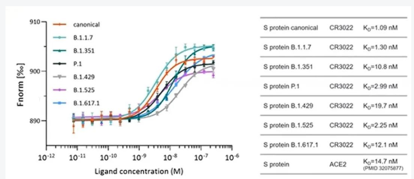 The introduction of the Principle Procedure and Applications of MicroScale Thermophoresis（MST）