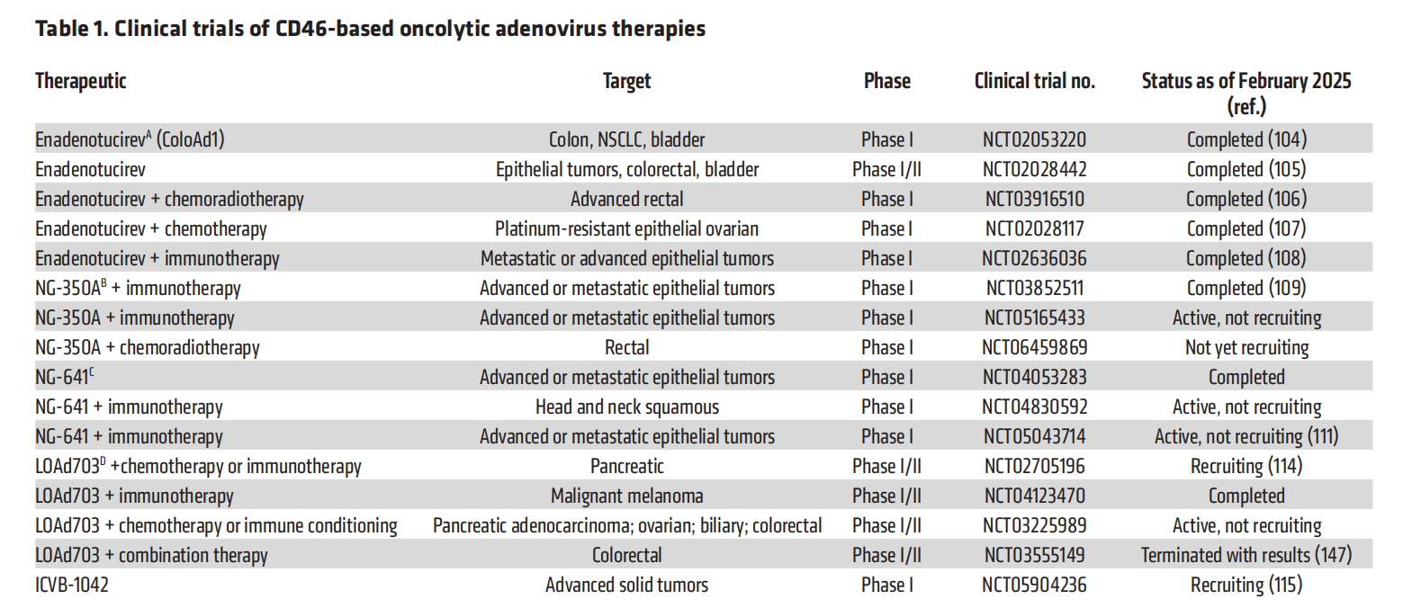 The multiverse of CD46 and oncologic interactions