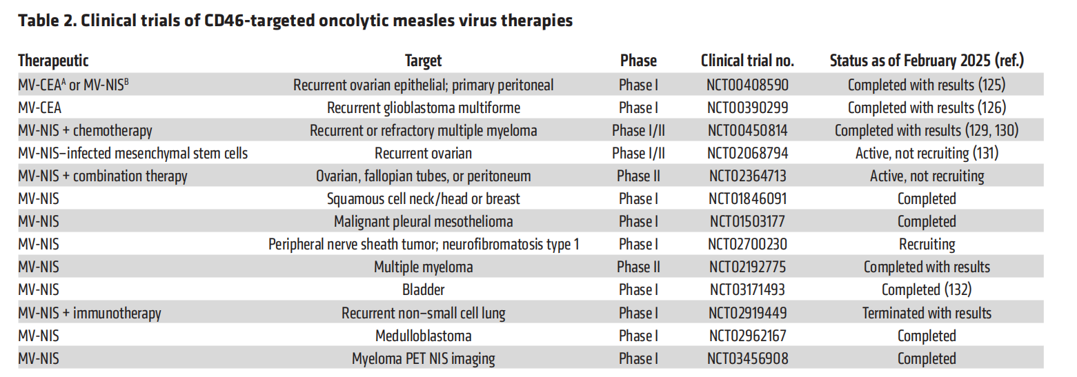 The multiverse of CD46 and oncologic interactions