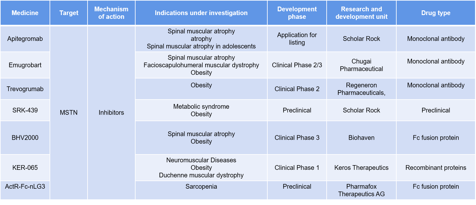 The myogenesis inhibitory factor MSTN