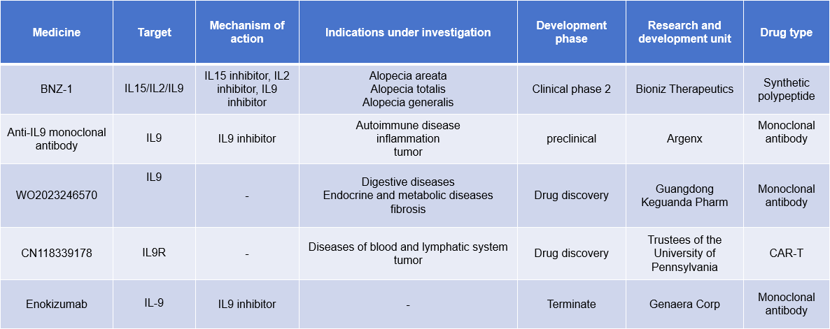 The pleiotropic cytokine IL9