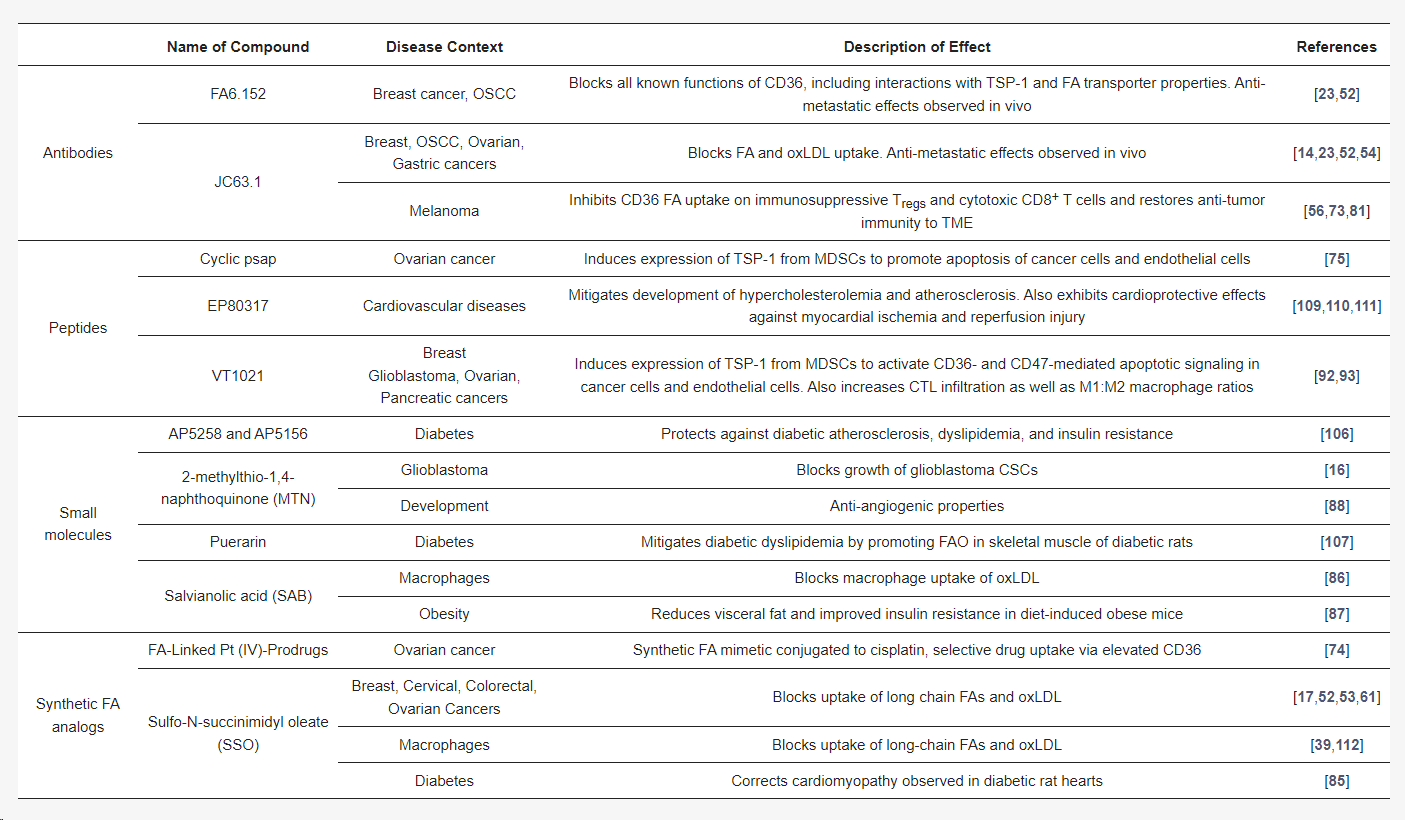The scavenger receptor CD36 The scavenger receptor CD36