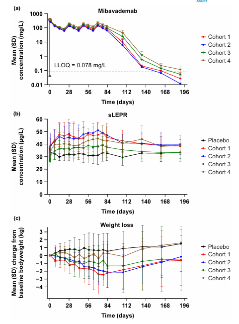 The target of Leptin receptor LEPR The target of Leptin receptor LEPR