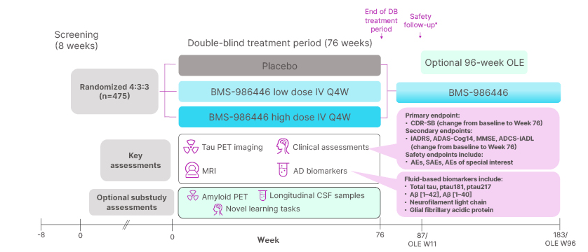 The target of Microtubule Associated Protein Tau MAPT