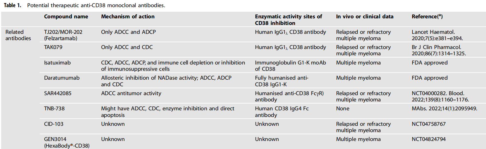 Therapeutic target for multiple myeloma CD38 Therapeutic target for multiple myeloma CD38