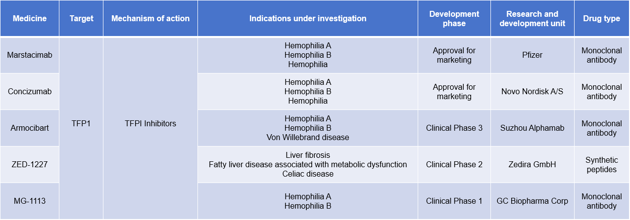 Tissue factor pathway inhibitor TFPI